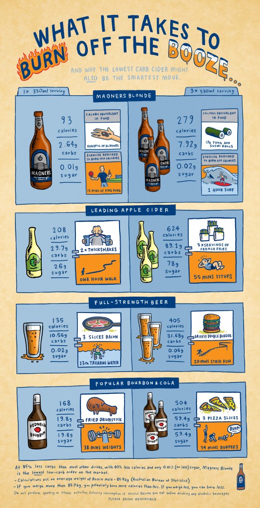 Magners-burn off the booze infographic